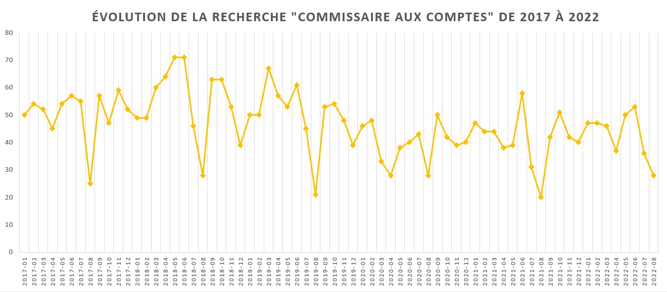 recherches Google commissaire aux comptes